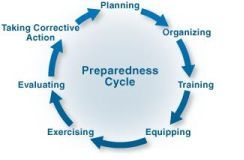 Preparedness Cycle Planning Organizing Training Equipping Exercising Evaluating Taking Corrective Action